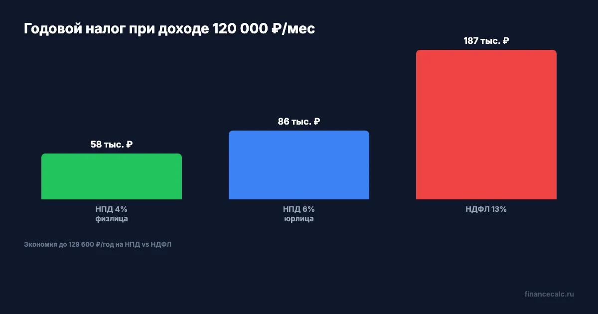 Сравнение налоговой нагрузки: НПД vs НДФЛ