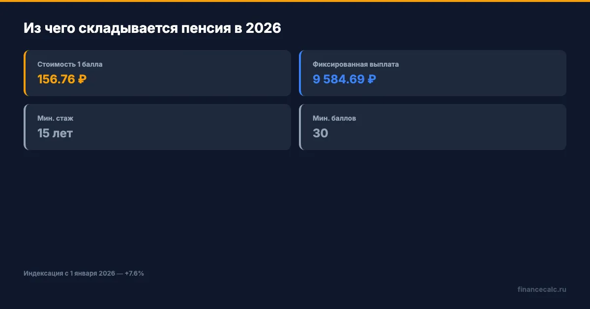 Из чего складывается пенсия в 2026