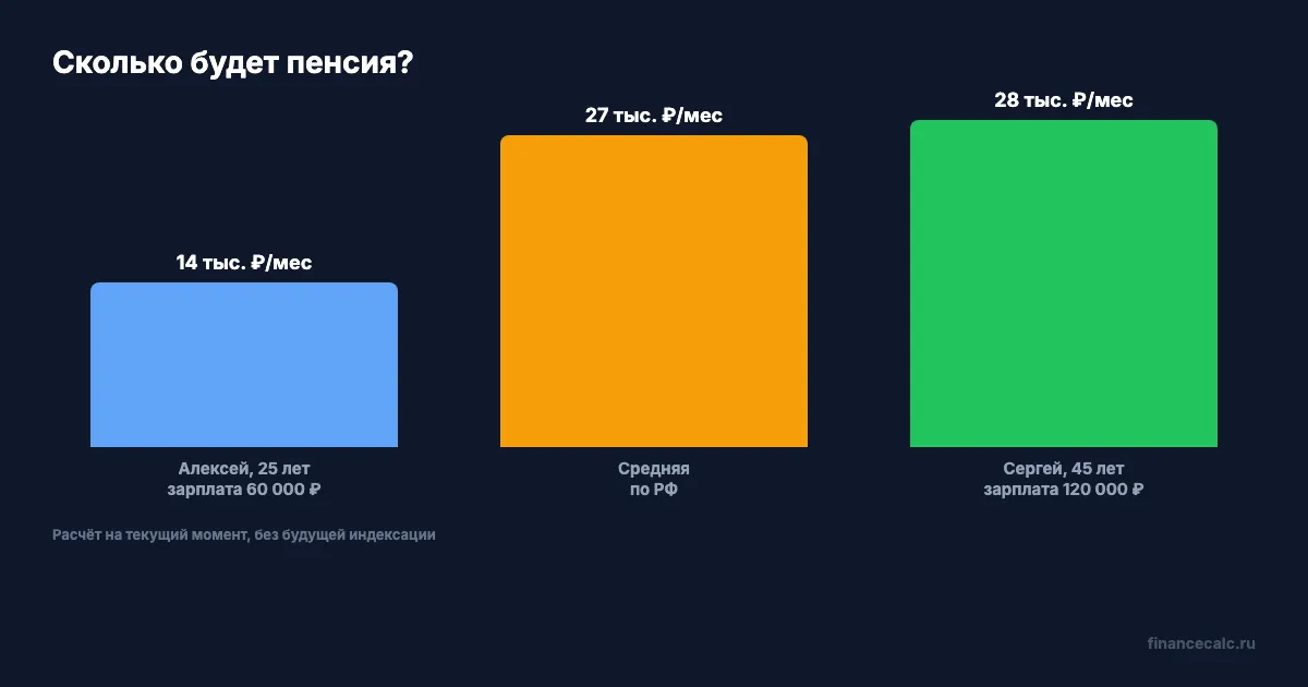 Сколько будет пенсия?