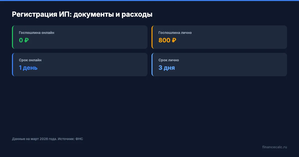 Документы и расходы при регистрации ИП