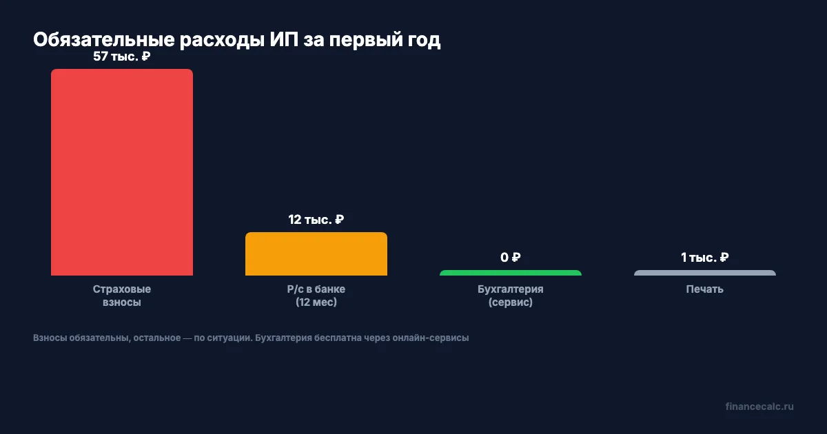 Расходы на старте и содержание ИП