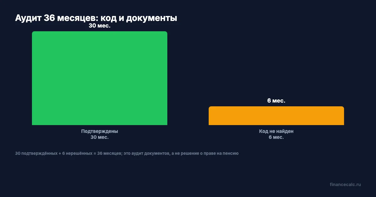 Аудит 36 месяцев: подтверждённый код и незакрытый разрыв