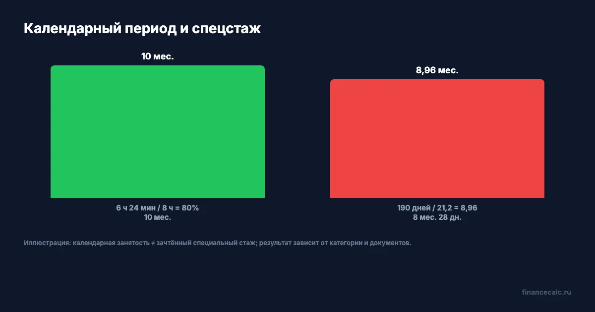 Календарный период и документально подтверждённый специальный стаж