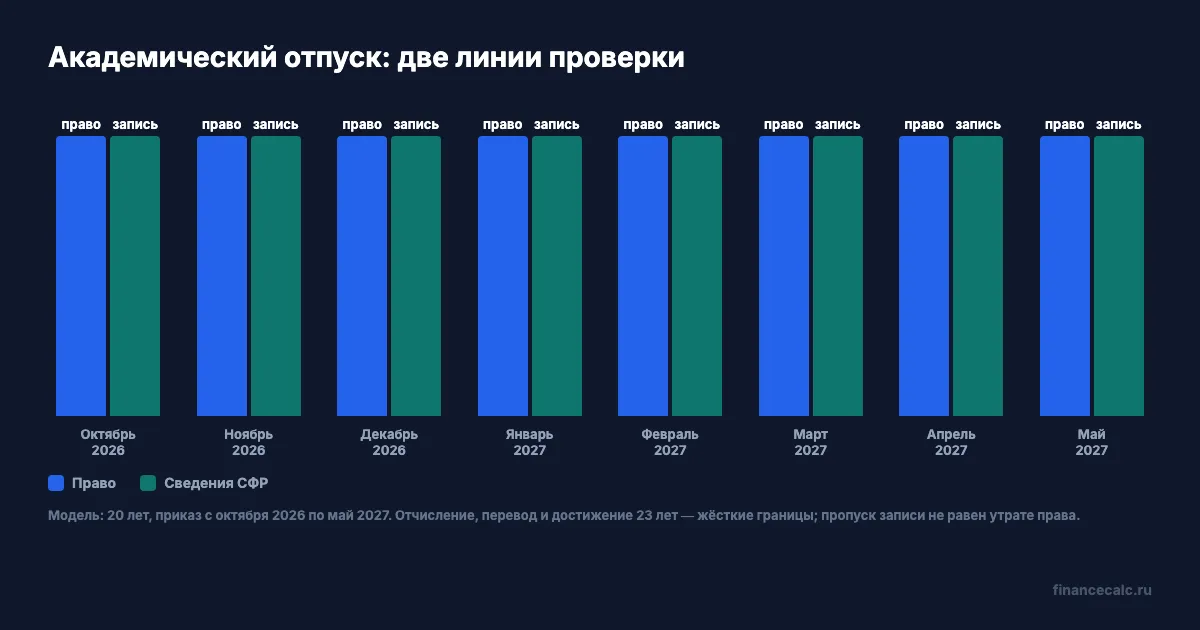 Месяцы права и сведения СФР при академическом отпуске