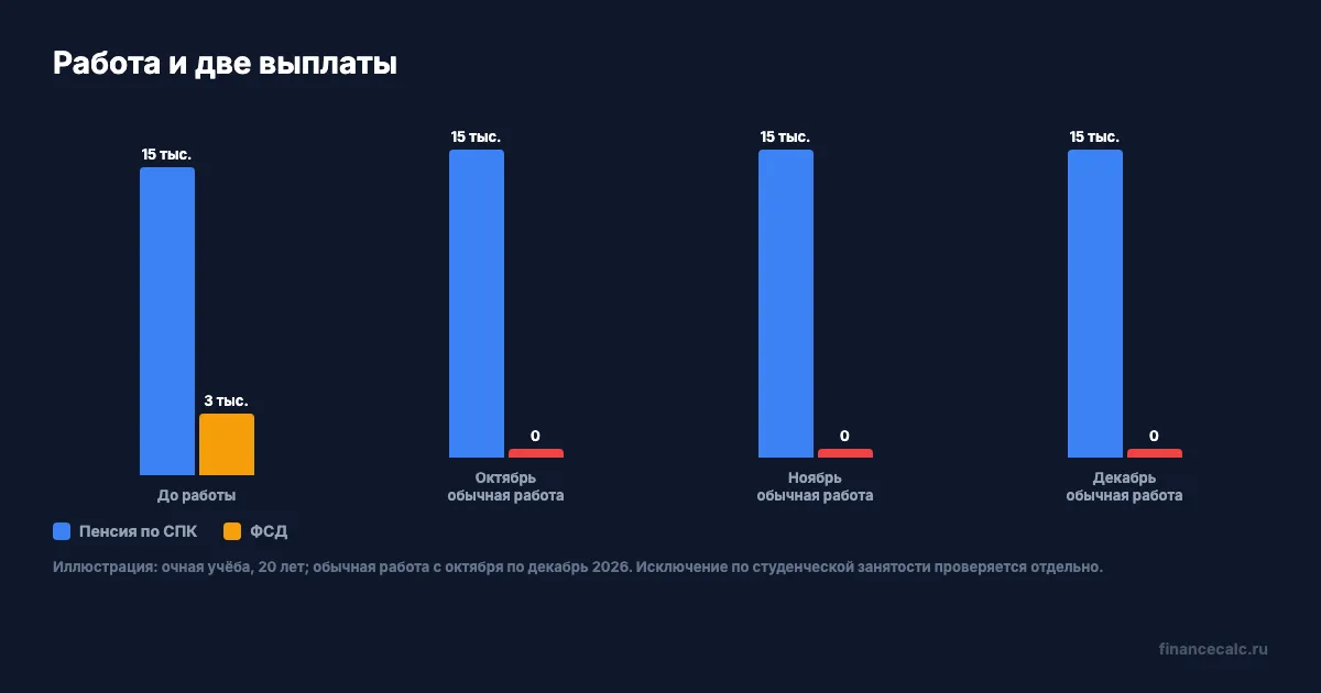 Пенсия по СПК и ФСД при начале работы