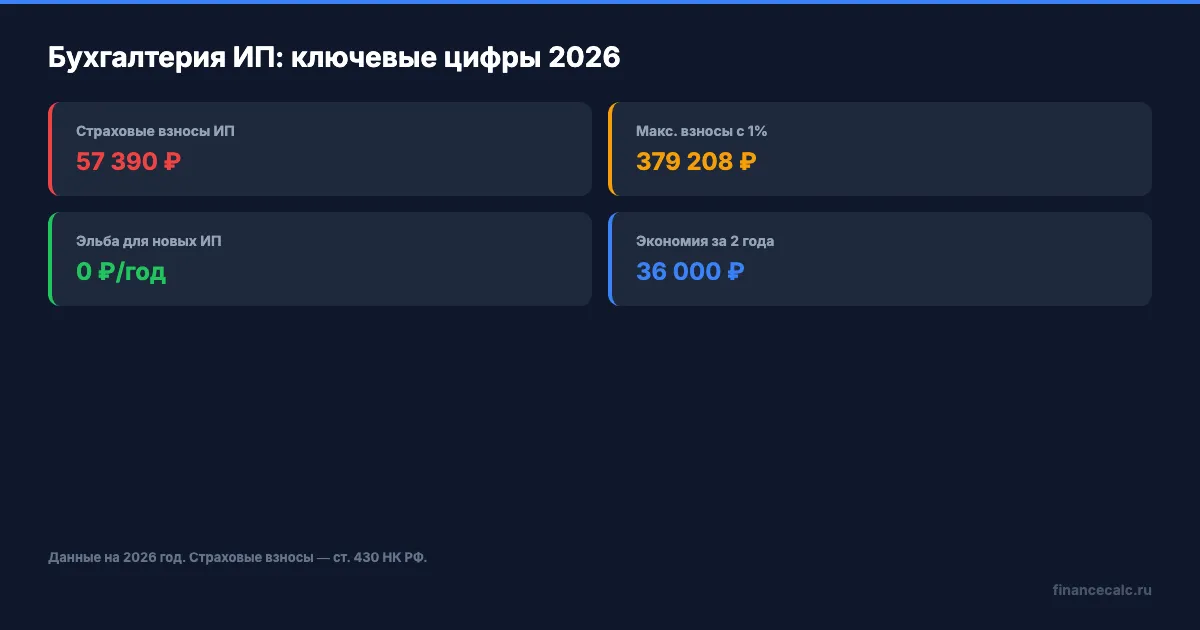 Ключевые цифры бухгалтерии ИП 2026