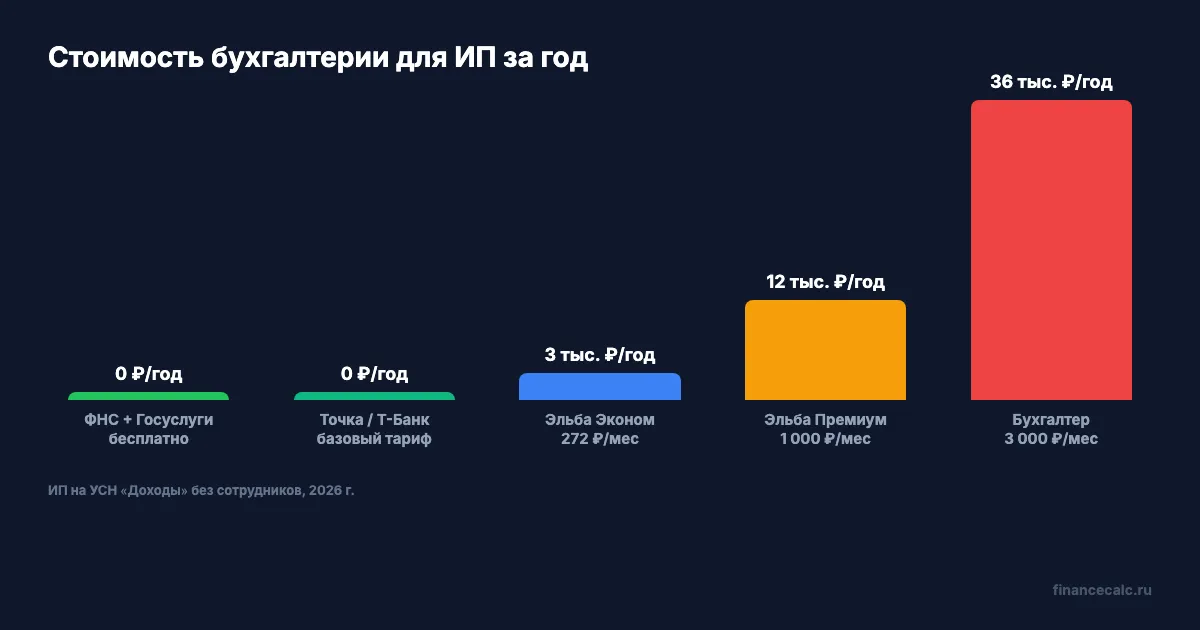 Сравнение стоимости бухгалтерии для ИП