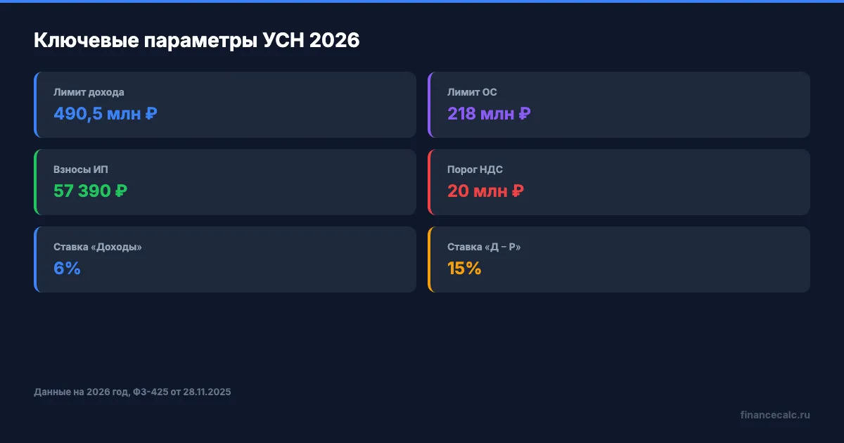 Ключевые параметры УСН 2026