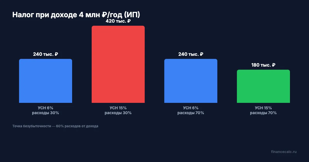 Сравнение налоговой нагрузки УСН 6% и 15%