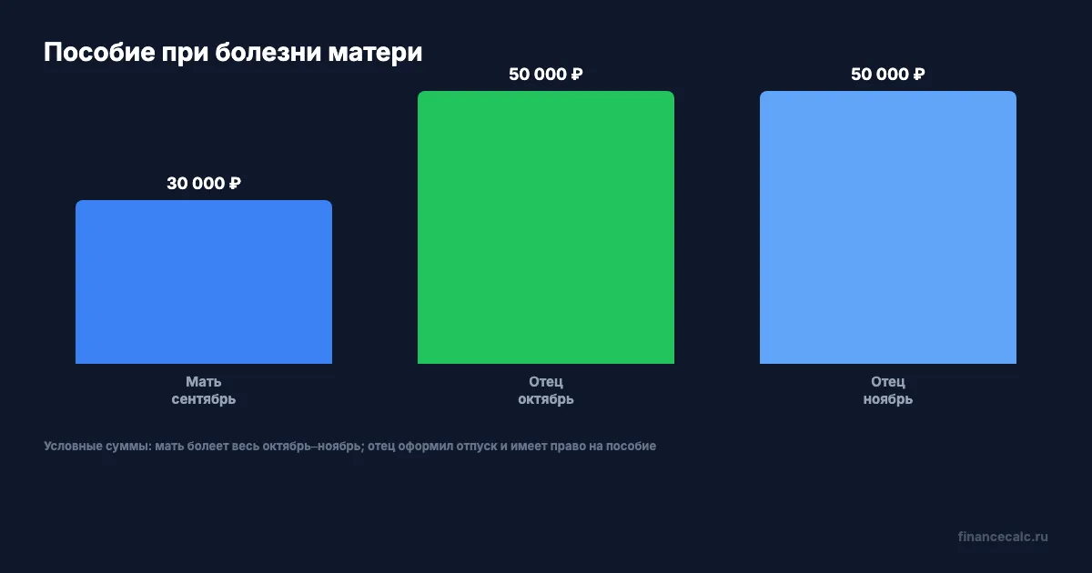 Условный переход пособия при болезни матери: с 1 октября выплату получает отец