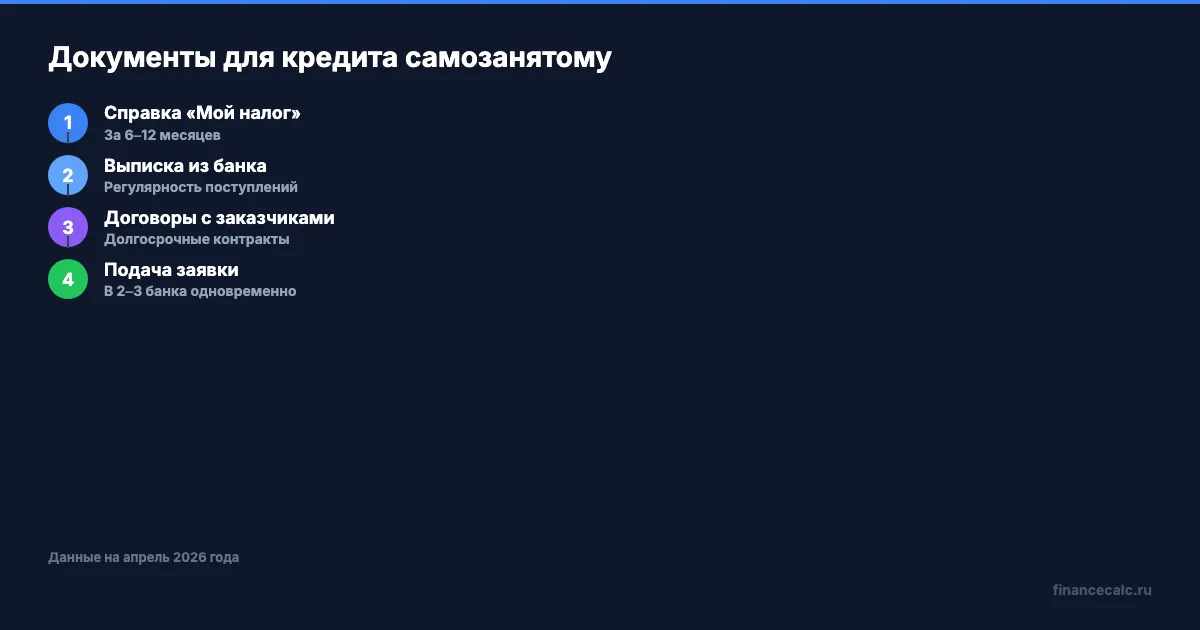 Документы и условия кредита для самозанятых
