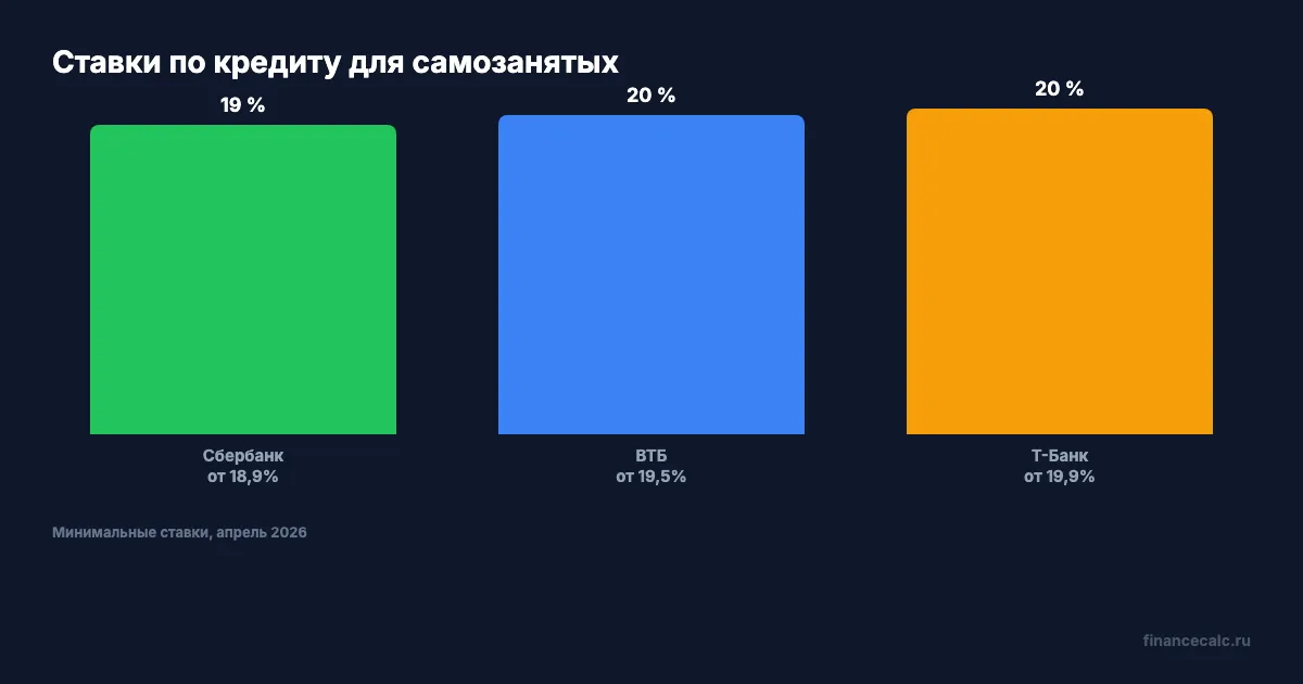 Сравнение условий кредита в 3 банках