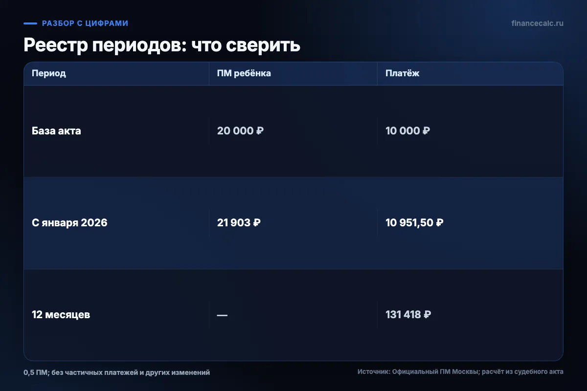 Реестр периодов для проверки индексации алиментов