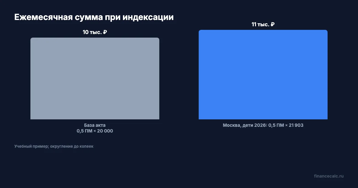 Помесячная сумма до и после индексации алиментов