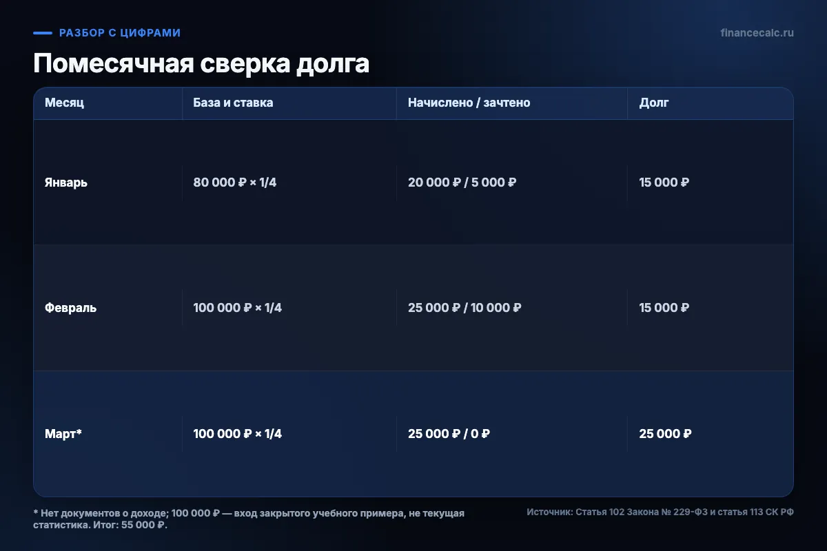 Помесячная сверка долга по алиментам