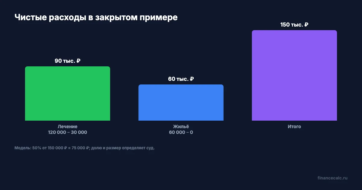 Чистые расходы в закрытом примере: лечение, жильё и итог
