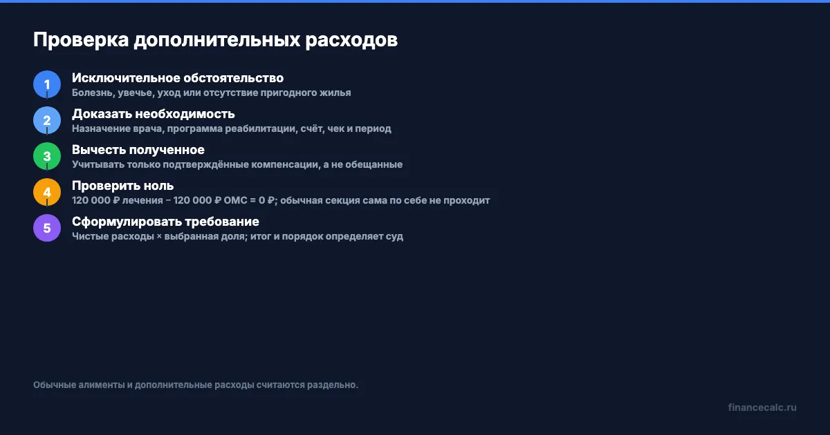 Проверка дополнительных расходов: обстоятельство, документы и компенсации