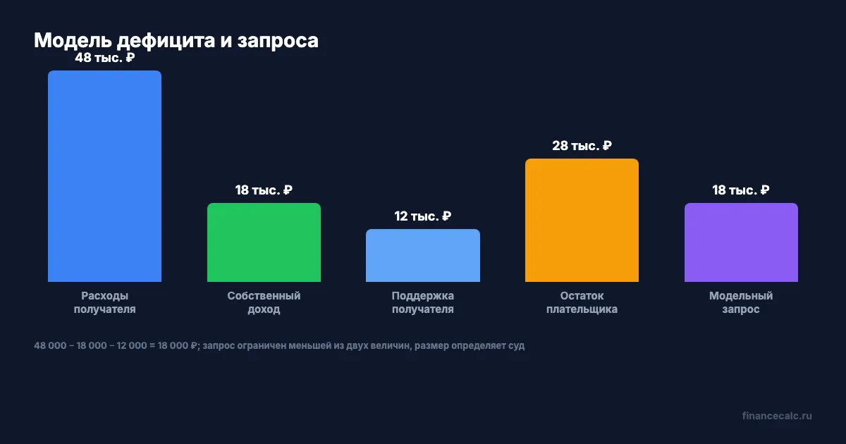 Модель дефицита и запроса на содержание