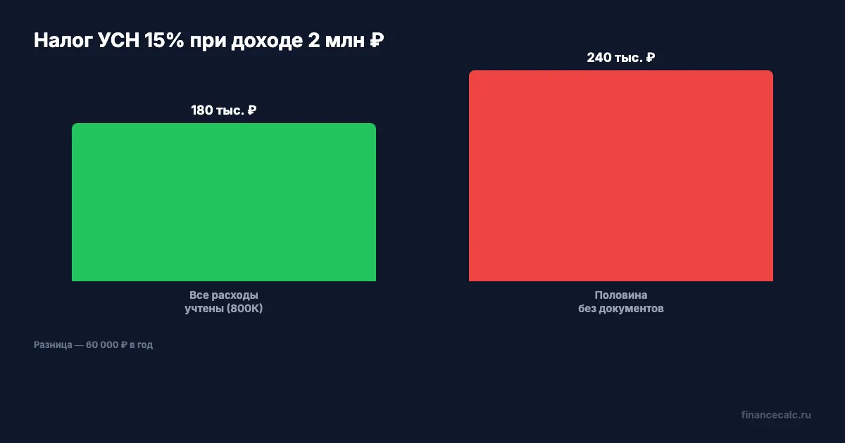 Сравнение налогов с учётом и без учёта расходов