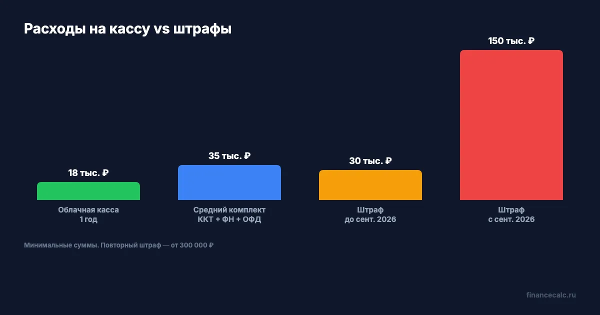 Сравнение расходов: касса vs штраф