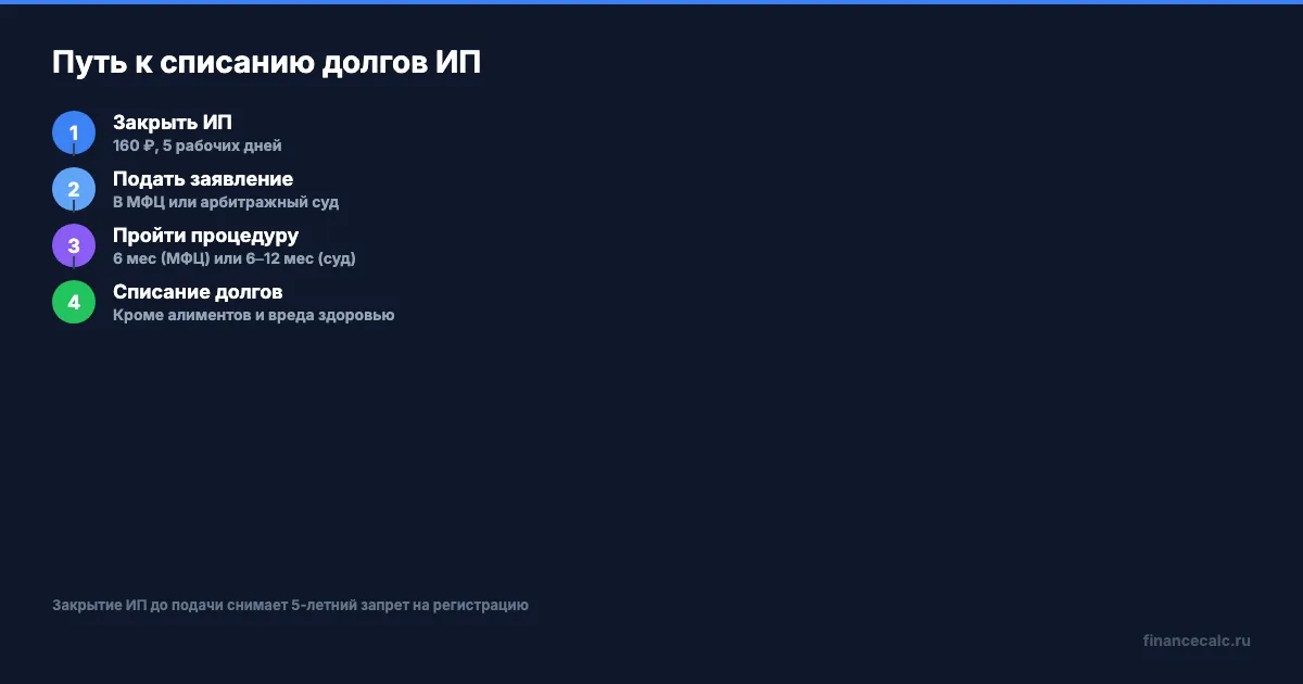 Шаги процедуры банкротства ИП