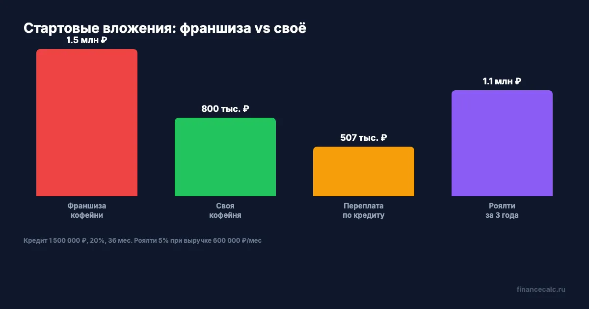 Сравнение: франшиза vs свой бизнес — стартовые вложения