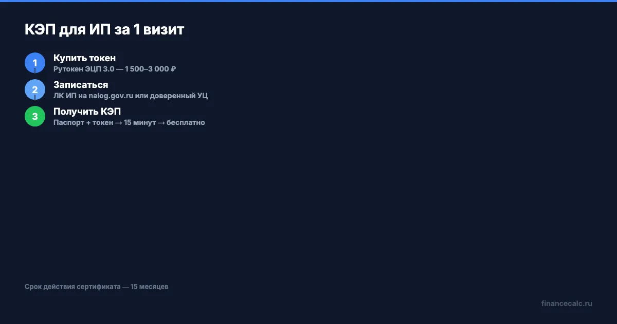 Шаги получения КЭП