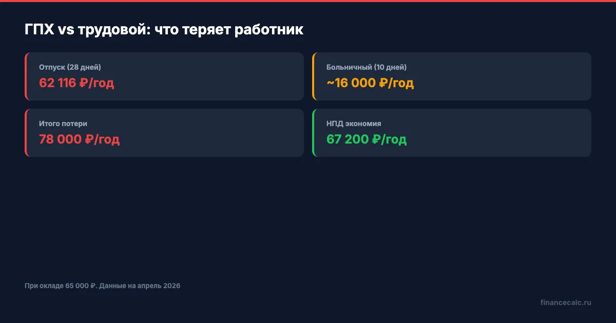 Сравнение: трудовой договор vs ГПХ — ключевые отличия
