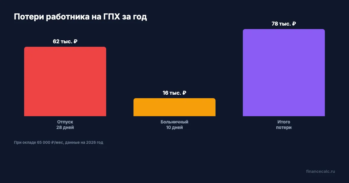 Потери работника на ГПХ: 78 000 ₽ в год