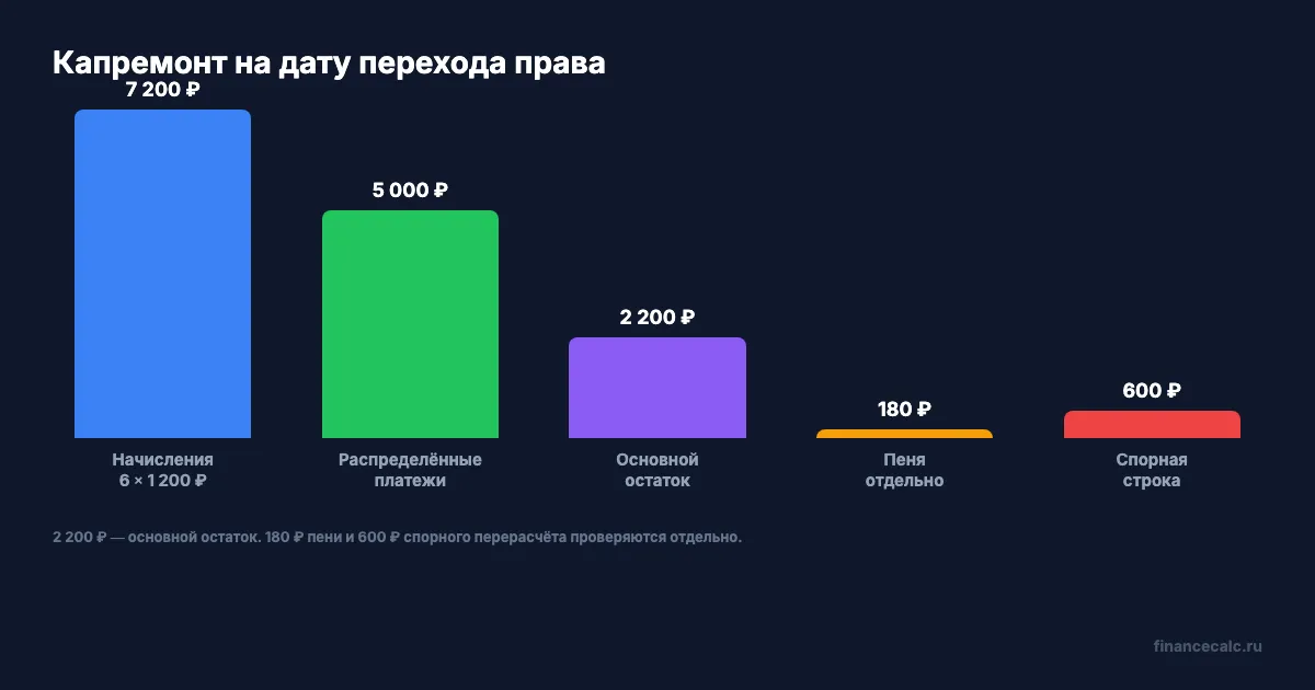 Сверка реестра капремонта: начисления, платежи, основной остаток, пеня и спорная строка