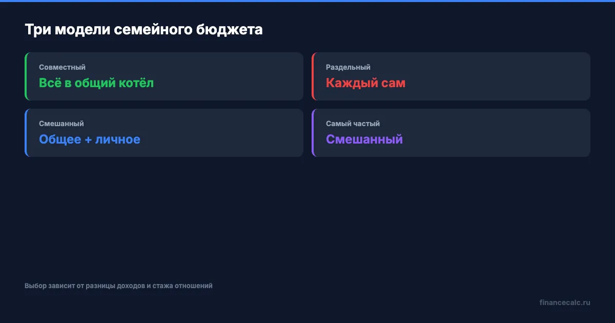 Три модели семейного бюджета