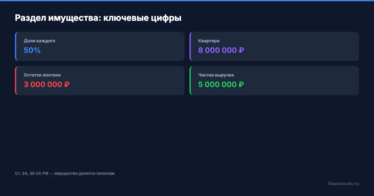 Ключевые цифры раздела имущества