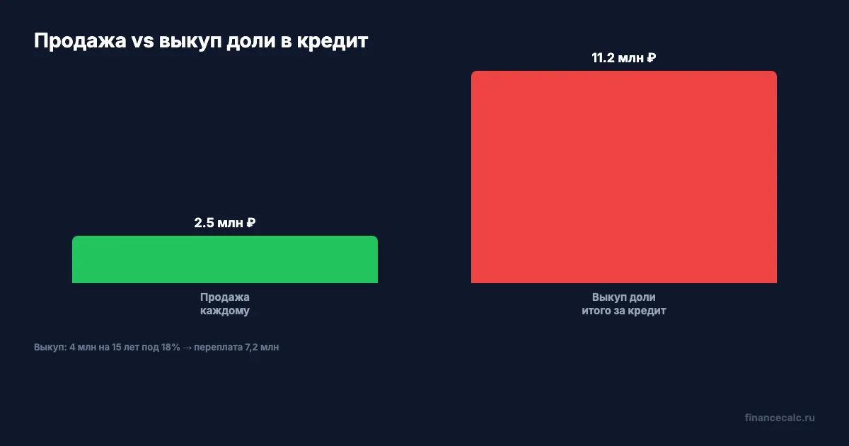 Сравнение вариантов раздела квартиры