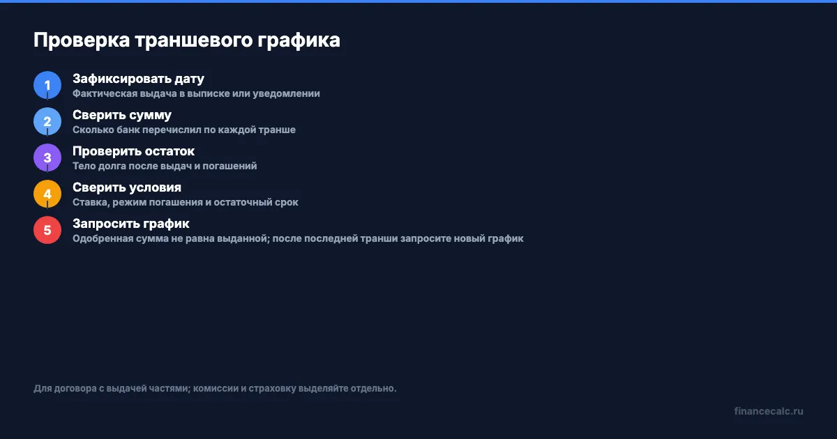 Проверка траншевого графика по документам