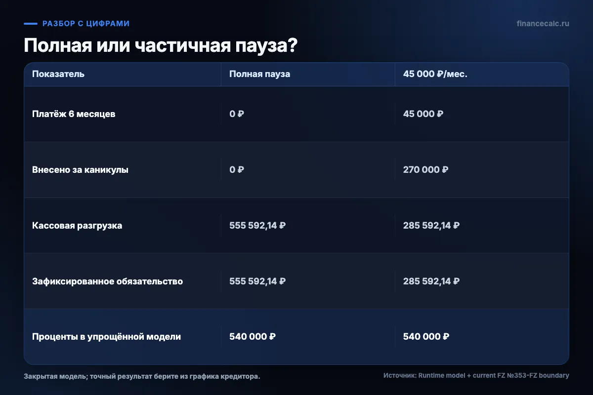 Сравнение полной и частичной паузы