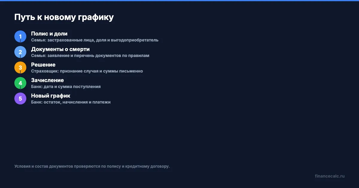 Порядок оформления страховой выплаты по ипотеке после смерти созаемщика