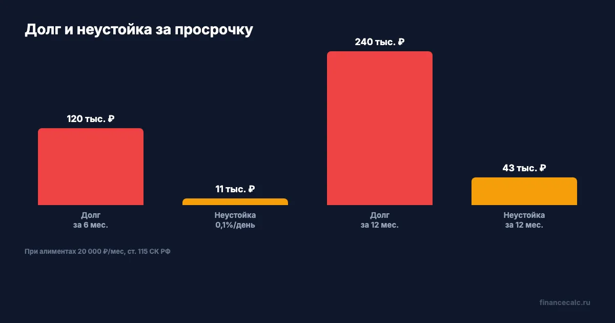 Меры взыскания и неустойка