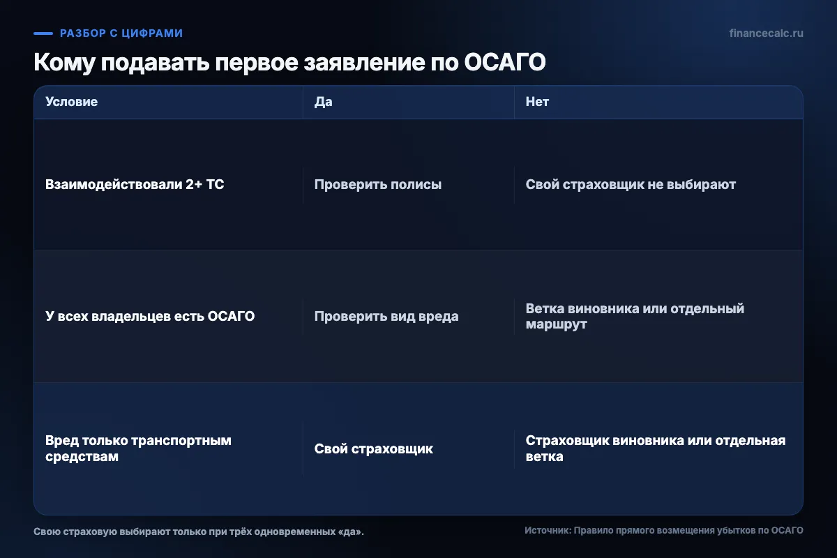 Матрица решения по прямому возмещению ОСАГО