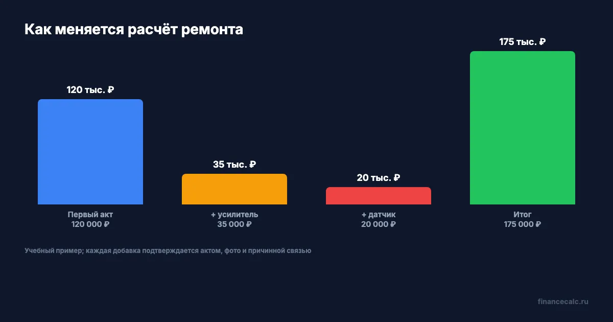Как меняется расчёт после подтверждения скрытых повреждений
