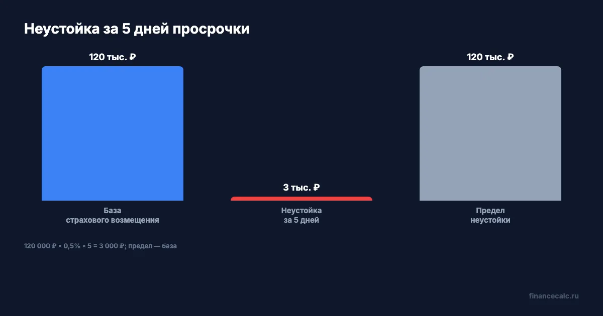 Расчёт неустойки за просрочку ремонта по ОСАГО