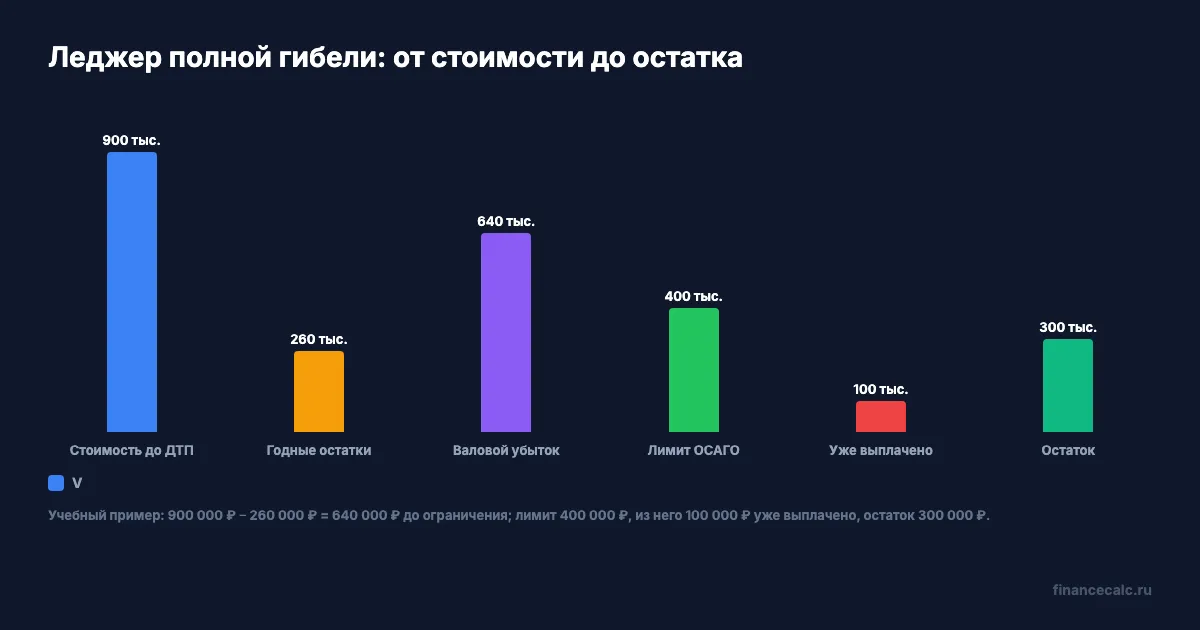 Схема сверки полной гибели: стоимость, остатки, лимит и прежняя выплата