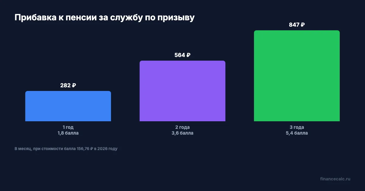 Прибавка к пенсии за 1, 2 и 3 года службы по призыву