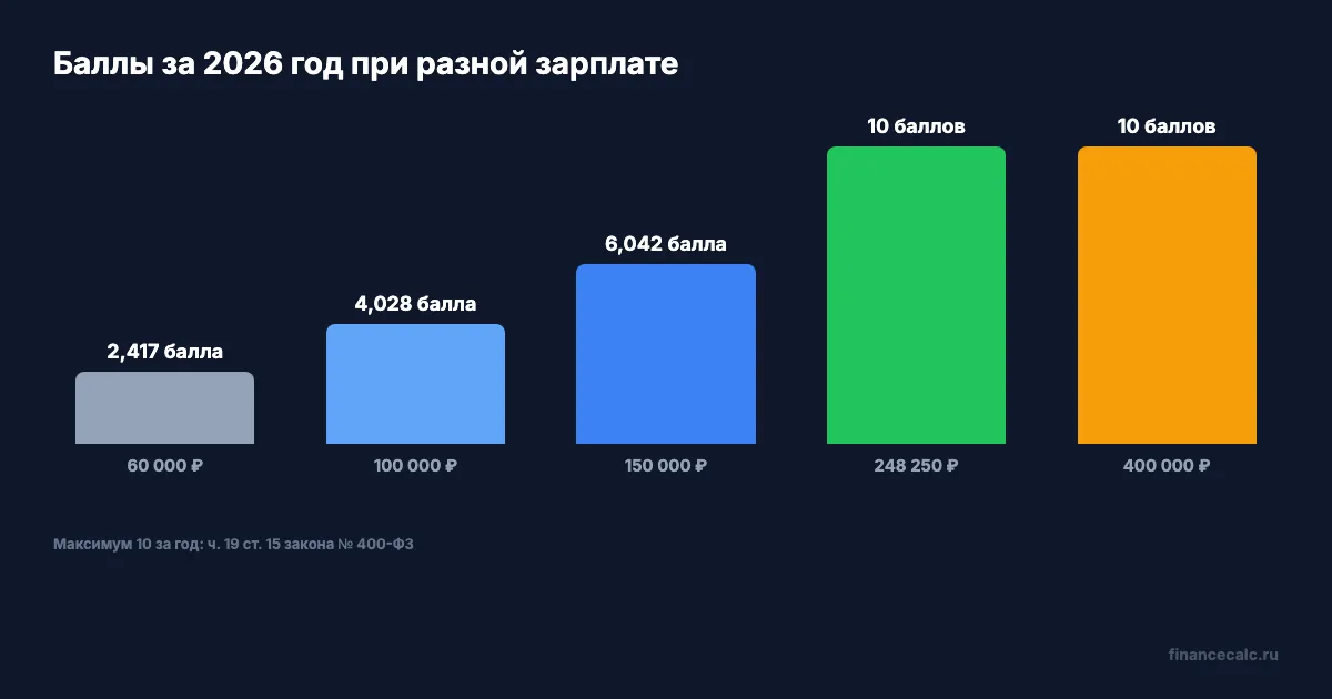 Пенсионные баллы за 2026 год при разной зарплате