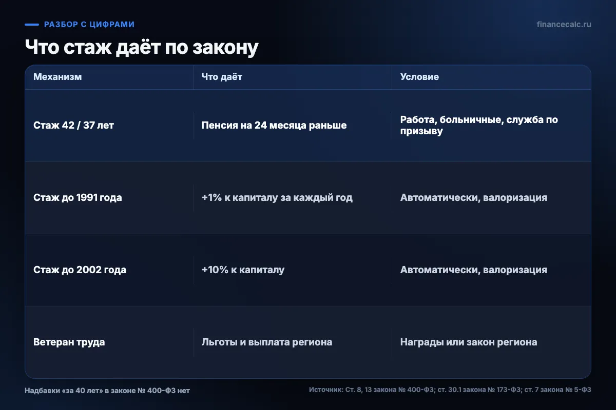Что стаж даёт по закону
