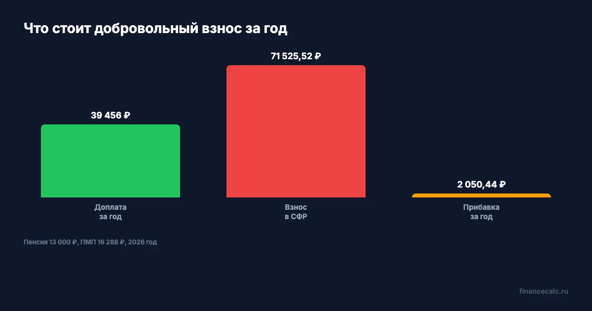 Доплата за год против добровольного взноса