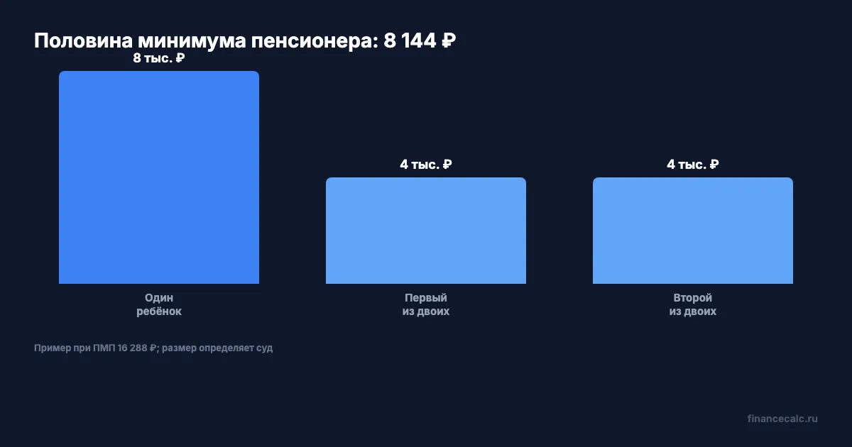 Половина минимума пенсионера: один ребёнок или двое