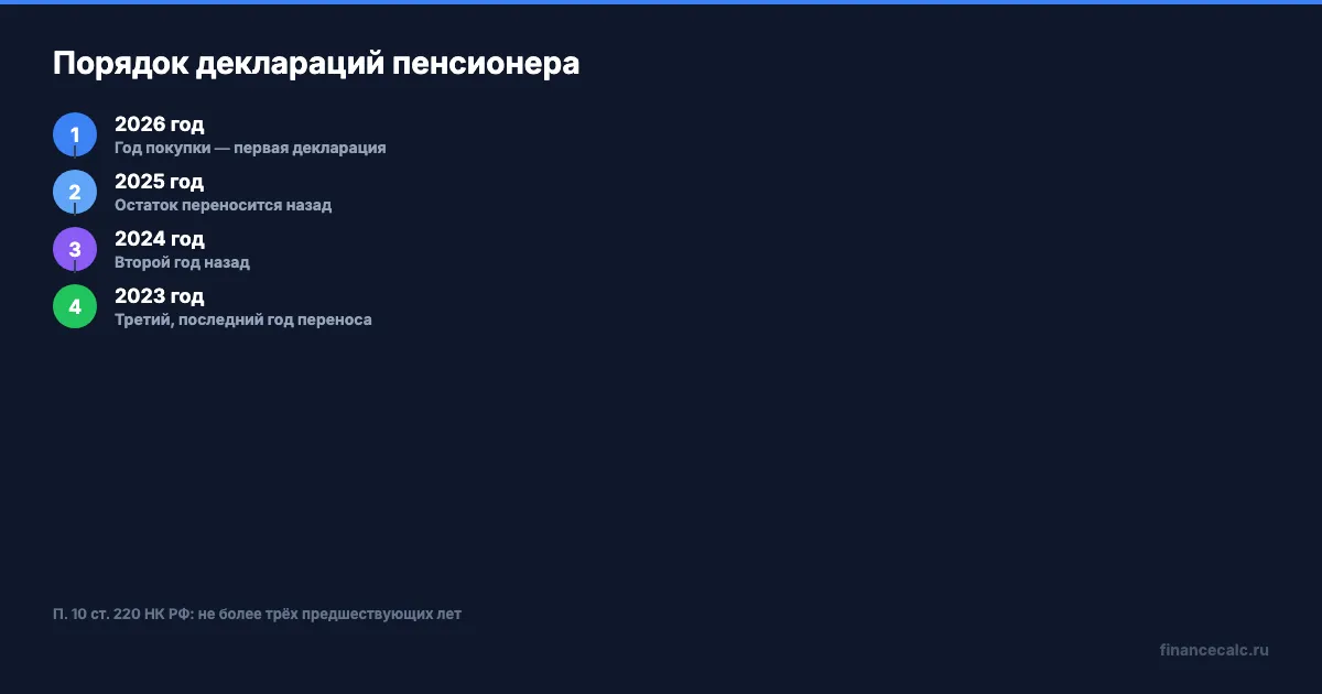 Порядок деклараций пенсионера при переносе вычета