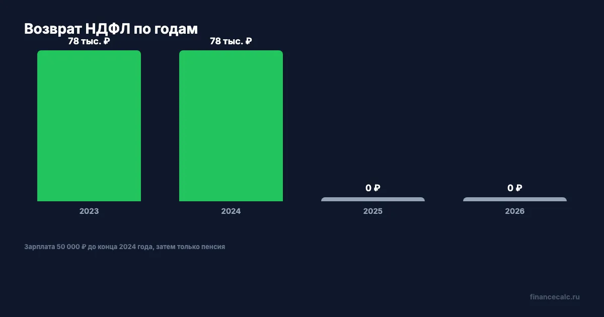 Возврат НДФЛ пенсионеру по годам