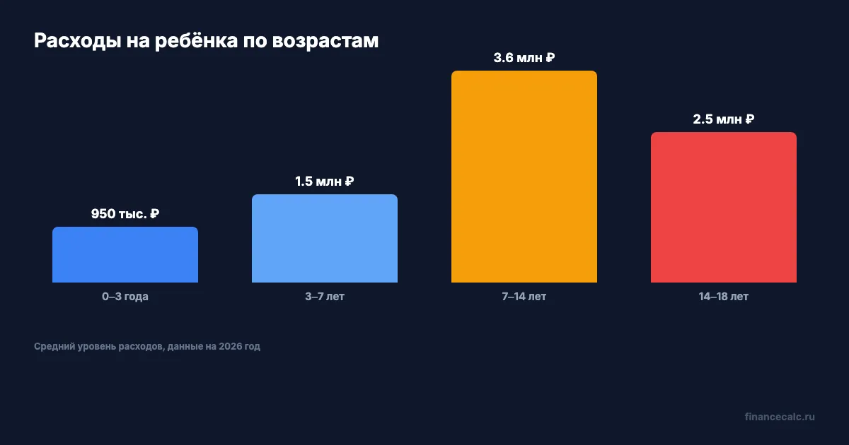 Расходы на ребёнка по возрастам