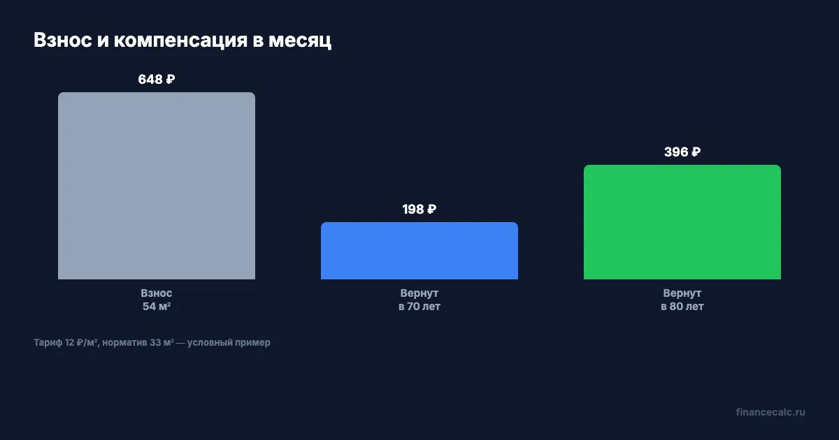 Взнос и компенсация при тарифе 12 ₽/м²